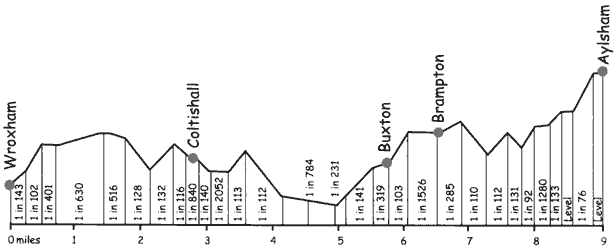 Gradient profile © Steam Railway magazine, UK.