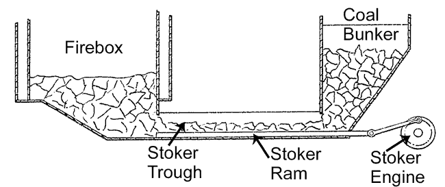 A schematic of the underfeed stoker system as patented by Hunslet. Diagram adapted from UK patent 929,486.