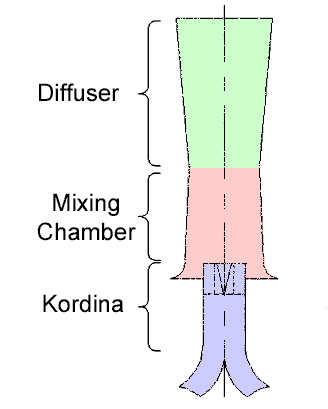 A general arrangement diagram of a Lempor exhaust arrangement. Fundamentally this is what Nigel's systems are like but normally hidden within the traditional chimney. Source: Porta, L.D. 'Theory of the Lempor Ejector as Applied to Produce Draught in Steam Locomotives'