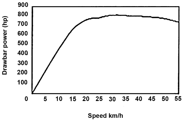 Drawbar horsepower against speed for LVM800. This graph is based on expected continuos output and not maximum output at any given speed.