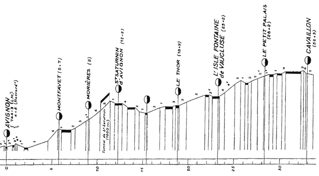 Avignon to Cavaillon