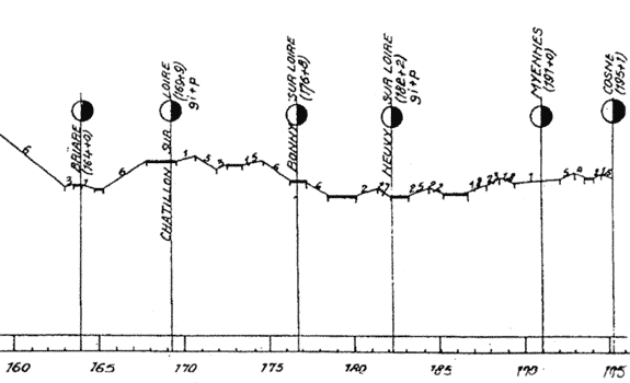 Gradient profile nearing Cosne